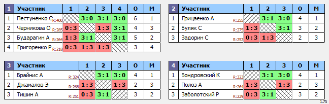 результаты турнира ТеннисОк-Люблино–450